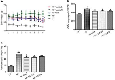 Linggui Zhugan Formula Improves Glucose and Lipid Levels and Alters Gut Microbiota in High-Fat Diet-Induced Diabetic Mice